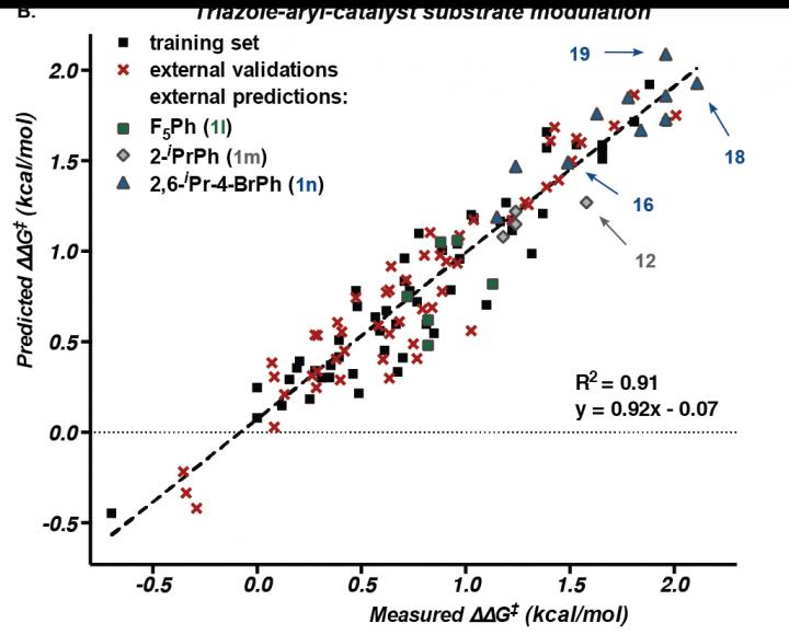 Better catalysts, madetoorder (e) Science News