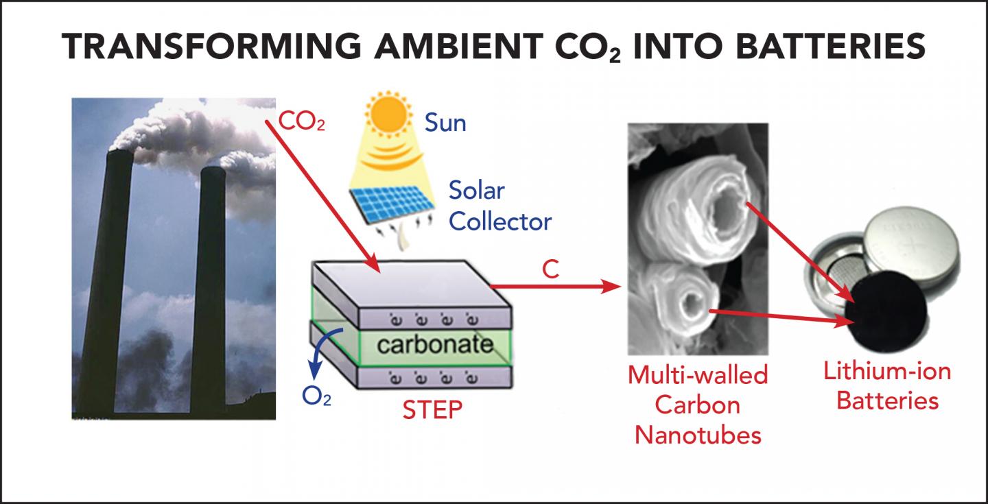 Converting atmospheric carbon dioxide into batteries (e) Science News