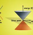 The band structure of a representative three-dimensional solid (left) is parabolic, with a band gap between the lower-energy valence band and the higher-energy conduction band. The energy bands of two-dimensional graphene (right) are smooth-sided cones, which meet at the Dirac point.