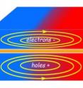 An N-type semiconductor on top of a P-type semiconductor creates a vertical electric field (E, green arrow), while diffusion creates a depletion layer near the junction (orange), where the electric field is strongest. Heating one end of the device creates a heat gradient at right angles to the electric field (del T, red arrow). Electrons and holes moving in these fields are forced into loops of current, and a magnetic field is generated “sideways” (B, blue arrow), at right angles to both electric and thermal fields.