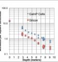 This graph shows power density of GaInP and crystalline silicon cells, underwater, as a function of depth.