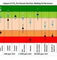 Overturning decades of conventional wisdom, researchers at Lawrence Berkeley National Laboratory have found that moderately high indoor concentrations of carbon dioxide (CO2) can significantly impair people’s decision-making performance. On nine scales of decision-making performance, test subjects showed significant reductions on six of the scales at CO2 levels of 1,000 parts per million (ppm) and large reductions on seven of the scales at 2,500 ppm.