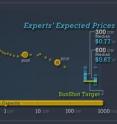 As the total amount of solar modules produced has increased over the past few decades (from left to right), the price per watt has also fallen. Prices 1975-2009 are from Nemet (2009), and prices for 2010 and 2011 are based on data from Navigant and Bloomberg New Energy Finance. Red circles indicate the expectations from Near Zero's survey, for solar module prices at 300 GW and 600 GW of total installations (also called cumulative capacity). Also shown for reference in blue is the module price target of the Department of Energy's SunShot Program.