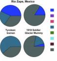 This shows microbiomes across time and populations. This shows microbiomes across time and populations.