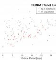 Each dot shows the orbital period and size of the 119 planet candidates found by Petigura, Marcy, and Howard using their custom transit search code, TERRA. The 82 gray dots represent planets previously discovered by the Kepler team and published in Batalha et al. (2012). The 37 red dots represent new planets found here, benefitting from an additional 18 months (six quarters) of NASA Kepler data. Note that most of the newly discovered planets are small, nearly the size of Earth. These newly discovered planets contribute to the final measured occurrence of Earth-size planets.