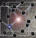 Nitrogen-vacancy centers are defects in which a nitrogen atom substitutes for a carbon atom in the lattice and a vacancy left by a missing carbon atom is immediately adjacent, leaving unbonded electrons whose states can be precisely controlled. NV centers occur naturally in diamond or can be created artificially.
