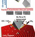By precisely designing a series of nanocrystals with different sizes, shapes and compositions, researchers showed that the efficiency of certain catalysts depends on the length of the interface between their two materials. The above graph shows that the larger the percentage of the nanocrystal's atoms were at this interface, the better it was in a model catalytic reaction. 

An unlabeled version of this image is also available.