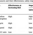 This figure shows a list of measures and their effectiveness, safety impacts and efficiency impacts. This figure shows a list of measures and their effectiveness, safety impacts and efficiency impacts.