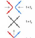 Schematic diagram of two quantum vortices meeting, crossing and exchanging tails -- a process called reconnection. The red and blue arrows represent the direction of vorticity. A new study provides visual evidence that after the vortexes exchange tails and snap away from each other, they develop ripples called "Kelvin waves" to quickly get rid of the energy caused by the connection and relax the system.