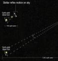 By applying a technique called spatial scanning to an age-old method for gauging distances called astronomical parallax, scientists now can use NASA's Hubble Space Telescope to make precision distance measurements 10 times farther into our galaxy than previously possible.