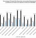 This graph shows the percentage of people who report no leisure-time physical activity, based on data from the 1988-94 vs. 2009-2010 NHANES.