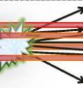 This is an illustration of an air waveguide. The filaments leave 'holes' in the air (red rods) that reflect light. Light (arrows) passing between these holes stays focused and intense.