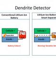In a conventional lithium-ion battery, lithium dendrites (orange) grow through the polymer separator to the cathode, causing a dangerous short- circuit as the voltage drops to zero without warning. 

Right: With a smart separator (dashed line), the voltage drop occurs when the dendrites reach the copper conducting layer, warning of a potential short-circuit well before the battery fails.