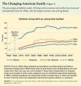 The percentage of children under age 18 living with an unmarried mother has increased substantially since the 1960s, with the largest increase seen among blacks.