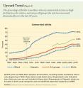 The percentage of births to unmarried mothers is twice as high for blacks as for whites, and across all groups the rate has increased over the last 50 years.