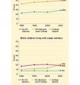 The percentage of children under 18 living with a single mother is highest among black children whose mothers do not have a high school diploma.