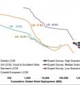 Figure 4. Historical and forecasted onshore wind levelized cost of energy and learning rates (LRs)